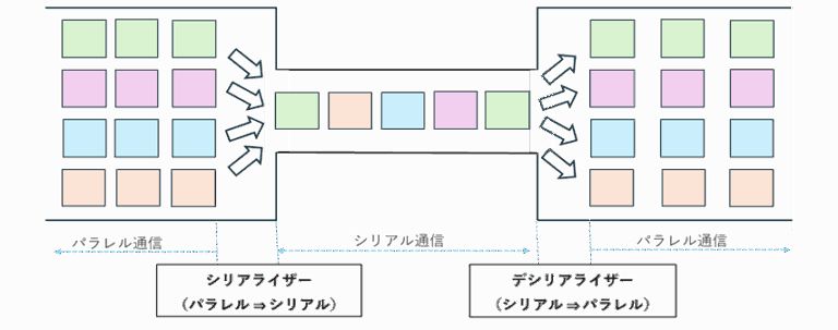 SerDes（Serializer/Deserializer）とは - コネクタ専門サイト『Connector Labs』│ ローゼンバーガー ...